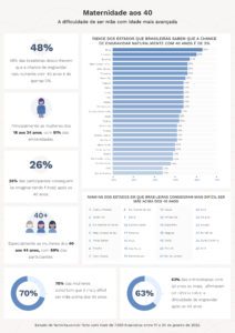 48% das brasileiras não sabem que as chances de engravidar naturalmente com 40 anos é de 5%, diz estudo