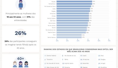48% das brasileiras não sabem que as chances de engravidar naturalmente com 40 anos é de 5%, diz estudo