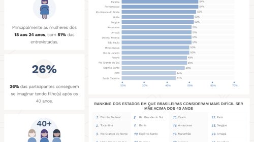 48% das brasileiras não sabem que as chances de engravidar naturalmente com 40 anos é de 5%, diz estudo